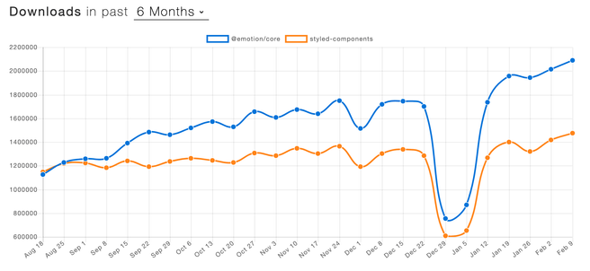 npm trends