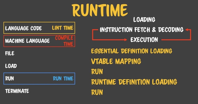 compile program runtime